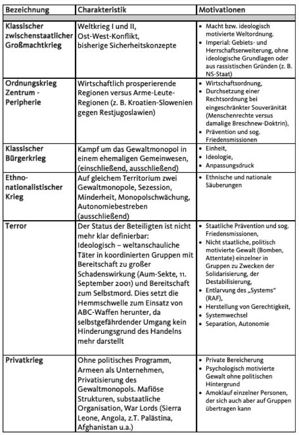 Tabelle 1: Neue Typologie von Kriegen