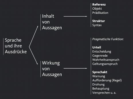 Abbildung 2: Inhaltliche und pragmatische Funktion von Äußerungen