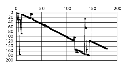 Abb.1: Fall NACHRICHTENBLOCK, Progressionsgrafik