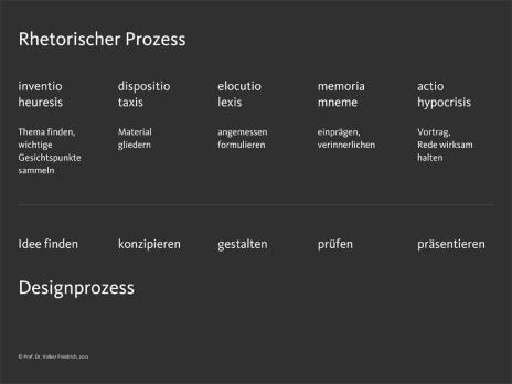 Die vierte Stufe des rhe­to­ri­schen Pro­zes­ses wird mit »memo­ria« bezeich­net und dient der Ver­in­ner­li­chung des­sen, was man im Vor­trag zu Gehör brin­gen möchte. Für den Gestal­ter ist sicher auch sinn­voll, die zu hal­tende Prä­sen­ta­tion vor­her zu ver­in­ner­li­chen. Im Gestal­tungs­pro­zess sehe ich die vierte Phase aber als eine Prüf­phase an, in der die Gestal­tung auf ihre Schlüs­sig­keit hin durch­ge­gan­gen wird. Dies dient auch der Ver­in­ner­li­chung, und die Ver­in­ner­li­chung selbst dient wie­derum der Prüfung.