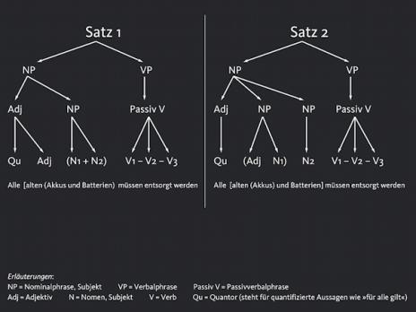 Abbildung 3: Einfache Phrasenstrukturgrammatik der beiden Interpretationsmöglichkeiten